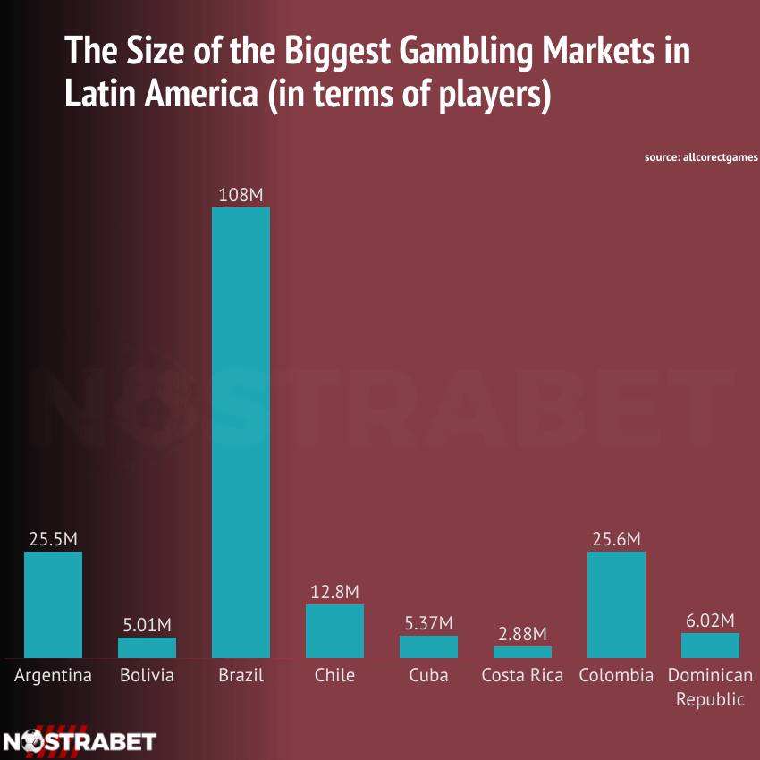 biggest gambling markets in Latin America