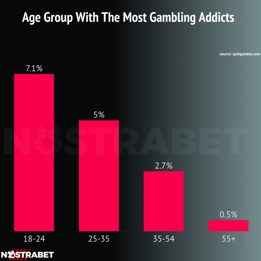 Gambling Addicts by Age Group