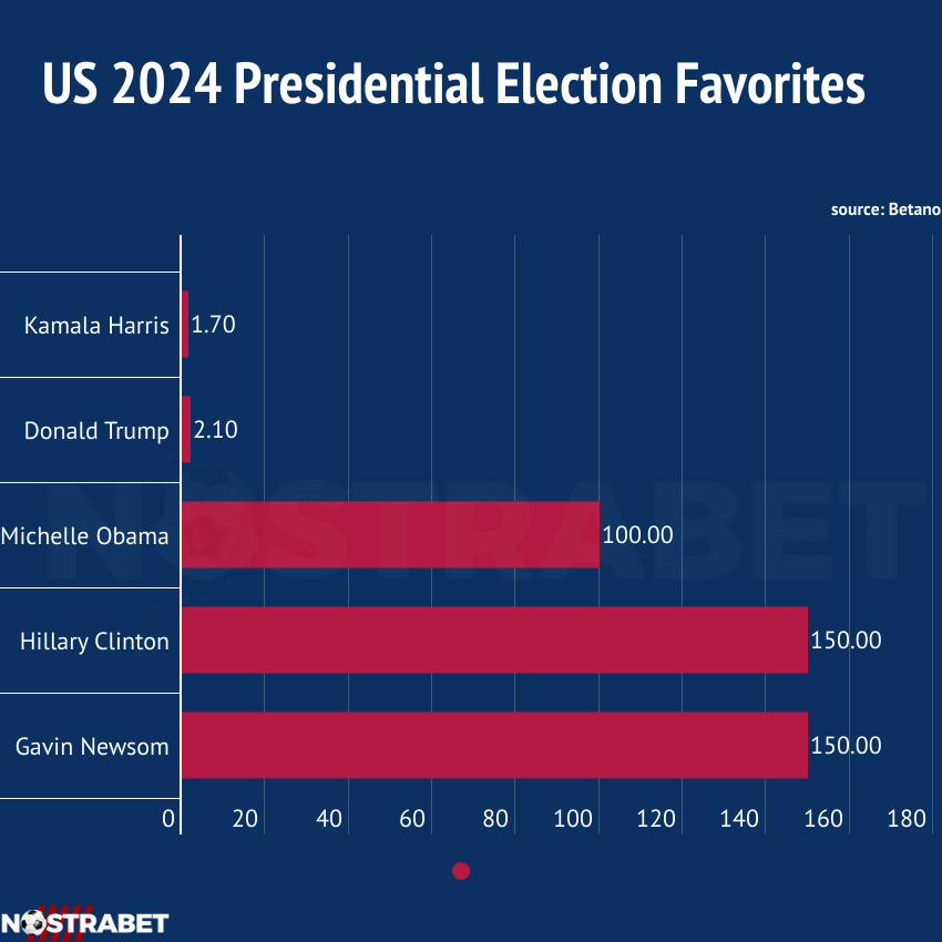 US presidential elections 2024 odds